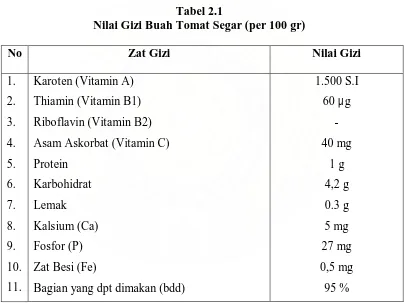 Tabel 2.1 Nilai Gizi Buah Tomat Segar (per 100 gr) 