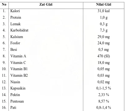 Tabel 2.2  Nilai Gizi Cabai Merah Segar (per 100 gr) 
