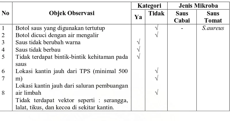 Tabel 4.4 Distribusi Frekuensi Hasil Observasi Pada Pengelola Kantin IV 