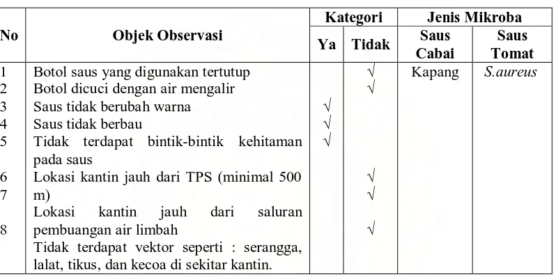 Tabel 4.5 Distribusi Frekuensi Hasil Observasi Pada Pengelola Kantin V 
