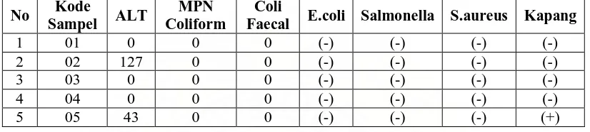Tabel 4.6 Hasil Pemeriksaan Mikrobiologi Pada Saus Cabai Isi Ulang yang 