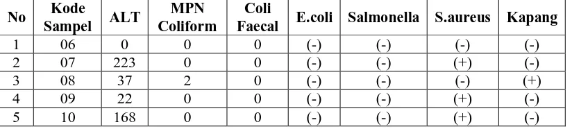 Tabel 4.7 Hasil Pemeriksaan Mikrobiologi Pada Saus Tomat Isi Ulang  