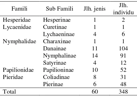 Tabel 1. Jumlah jenis dan individu masing-masing familia kupu-kupu yang terdapat di Sungai Sarah 