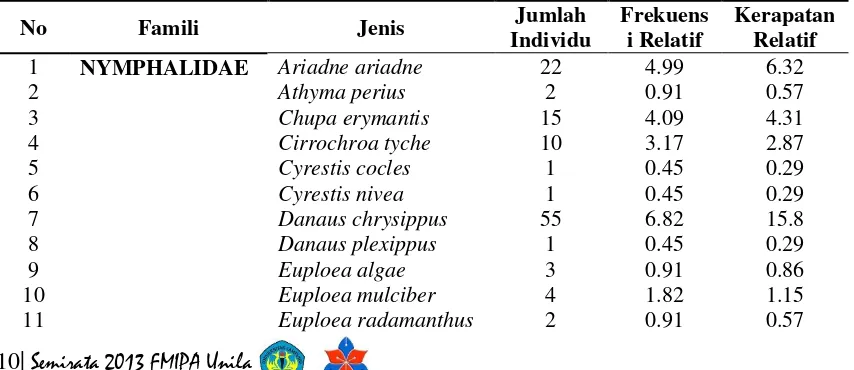 Tabel 2. Jenis dan Jumlah individu serta nilai Frekuensi Relatif dan Kelimpahan Relatif masing-masing jenis kupu-kupu 