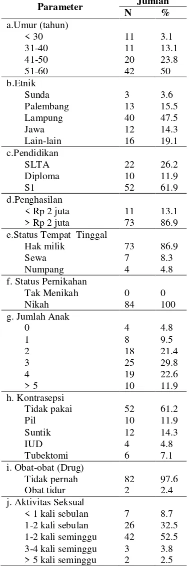 Tabel 2. Data demografi responden 