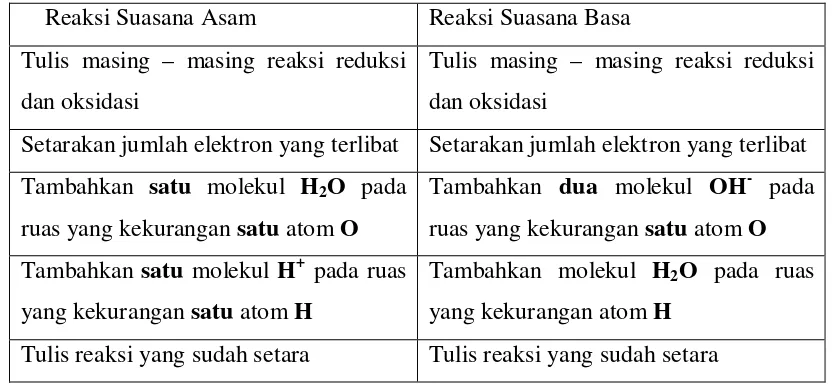 Tabel 1. Penyetaraan Reaksi Redoks dengan Cara Setengah Reaksi 