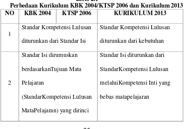 Tabel 2.1 Perbedaan Kurikulum KBK 2004/KTSP 2006 dan Kurikulum 2013 