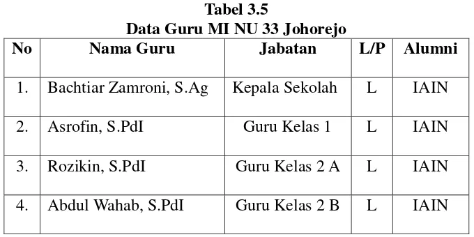 Tabel 3.5 Data Guru MI NU 33 Johorejo 