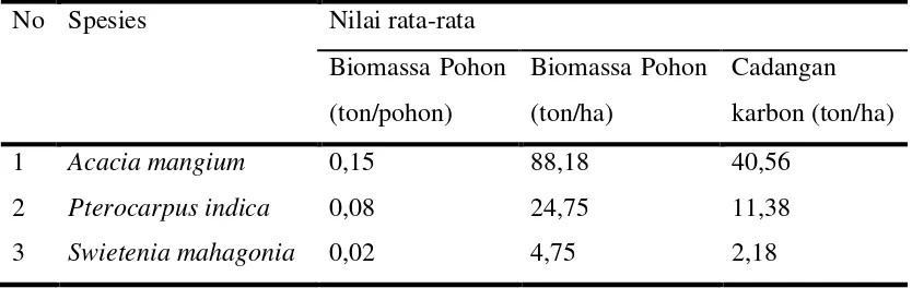 Tabel 3. Nilai biomassa dan cadangan karbon tersimpan pada tiga spesies dominan 