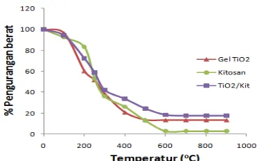 Gambar 2. Pola XRD Powder  TiO2 dan kitosan-TiO2 yang dikalsinasi pada temperatur 300oC dengan lama waktu kalsinasi yang berbeda (a)TiO2, 3 jam, (b) 