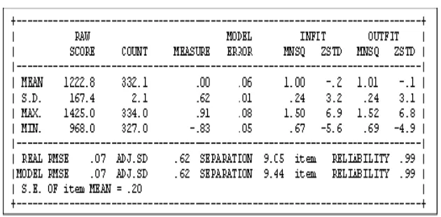 Table 3. Item Reliability and Item Separation Indexes
