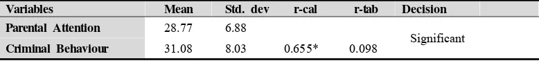 Table 1: Relationship between Parental Attention and Criminal Behaviour of Students 