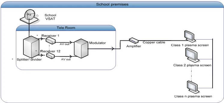 Figure 1. Structure of Operating Satellite TV Program for Ethiopian Secondary Education 