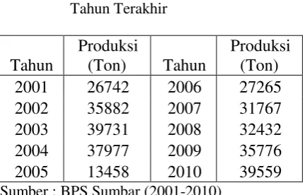 Tabel 1. Produksi Cabe Sumatra Barat 10 Tahun Terakhir  