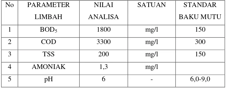 Tabel 2. Analisis awal limbah cair karet sebelum interaksi dengan alga Chlorella pyrenoidosa 