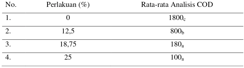 Tabel 4. Rata-rata analisa COD (mg/l) dalam kultur biakan alga Chlorella pyrenoidosa 