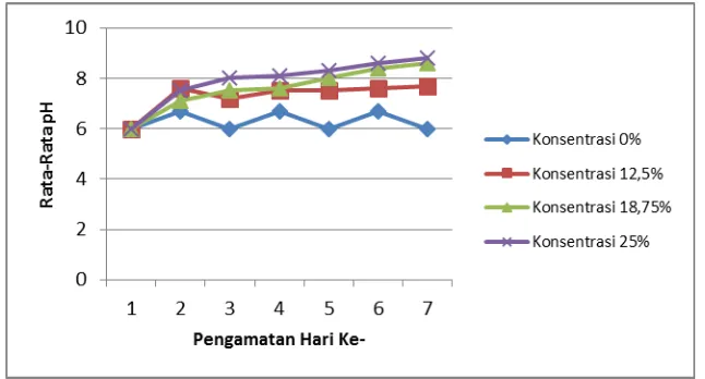 Gambar 1. Grafik Rata-Rata pH 