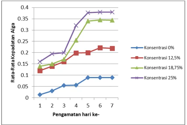 Gambar 2. Grafik Kepadatan alga Chlorella pyrenoidosa 