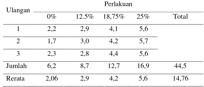 Tabel 7. Rata-rata kandungan oksigen terlarut (mg/l) dalam kultur biakan alga Chlorella pyrenoidosa