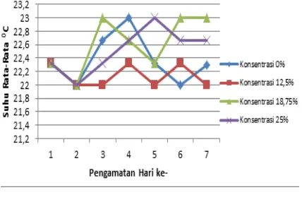 Gambar 3. Grafik Rata-rata suhu (0C) dalam kultur biakan alga Chlorella pyrenoidosa 