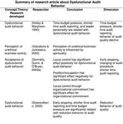 Table 1 Summary of research article about Dysfunctional Audit 
