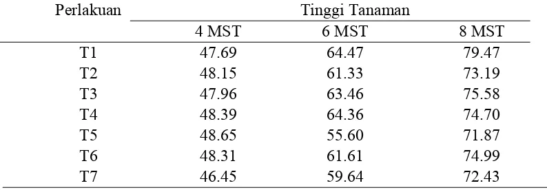 Tabel 2. Rataan Tinggi Tanaman 4, 6, dan 8 MST pada pemberian soil conditioner  