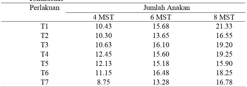 Tabel 3. Rataan Jumlah Anakan 4, 6, 8 MST (batang) pada pemberian soil conditioner  Perlakuan Jumlah Anakan 