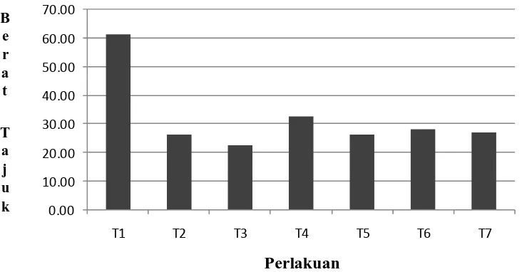 Gambar 1. Histogram Bobot Kering Tajuk (g) 