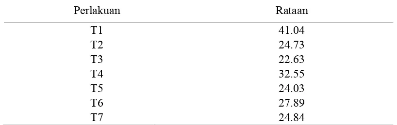 Tabel 5. Rataan Bobot Kering Akar (g) pada pemberian soil conditioner  