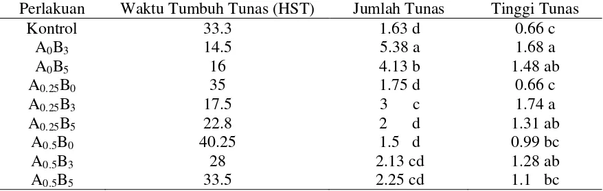 Tabel 1. Rerata waktu tumbuh tunas (HST), jumlah tunas dan tinggi tunas eksplan buah naga (Hylocereus costaricensis)   dengan perlakuan 2.4 D dan BAP