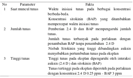 Tabel 2. Fakta – fakta hasil penelitian pengaruh 2.4 D dan BAP terhadap multiplikasi tunas eksplan tanaman buah naga (Hilocereus costaricensis) 