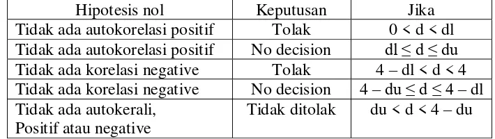 Tabel pengambilan keputusan autokerelasi 
