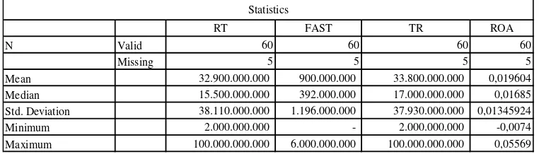 Tabel 4.1 Hasil Uji Diskriptif Statistik 