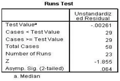 Tabel 4.7  Hasil Runs Model Regresi Kedua 