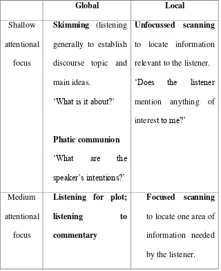 Types of Listening Based on Table 2.1 Listener’s Goals 