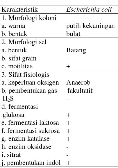 Tabel 2. Morfologi dan Sifat Fisiologis  Escherichia coli 