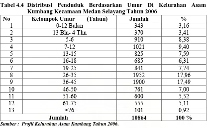 Tabel 4.5  Distribusi Penduduk Berdasarkan Pendidikan Di Kelurahan Asam Kumbang Kecamatan Medan Selayang Tahun 2006 Pendidikan Jumlah 