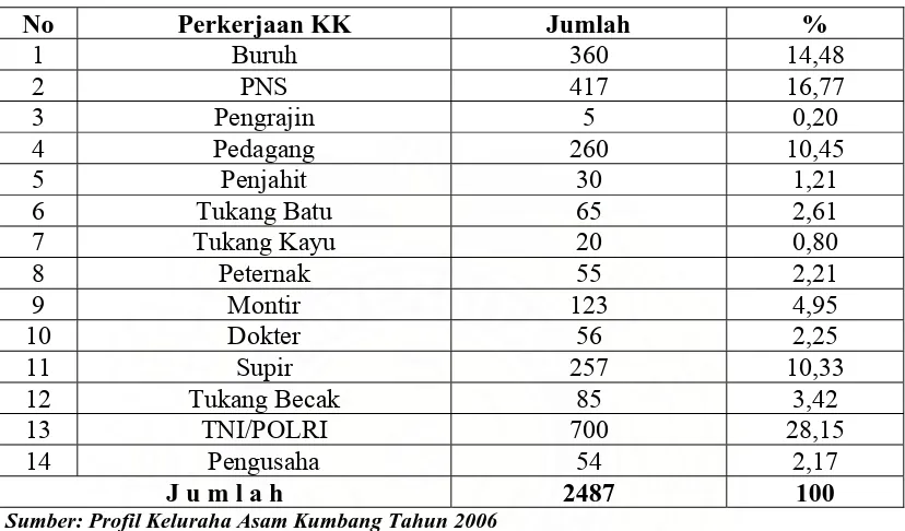 Tabel 4.6  Distribusi Penduduk Berdasarkan Pekerjaan Kepala Keluarga Di Kelurahan Asam Kumbang Kecamatan Medan Selayang Tahun 2006