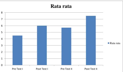 Gambar 4.1 Grafik Rata-Rata Nilai Pre Test I, Post Test I, Pre Test 