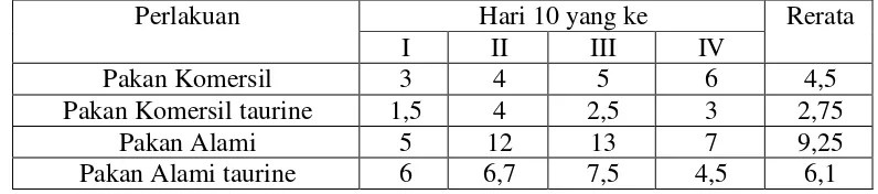 Tabel 5. Ratio konversi pakan (FCR) Gurami (Osprhonemus gouramy) 