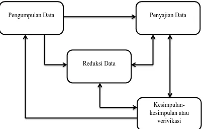 Gambar 2. Model Analisis Interaktif. 