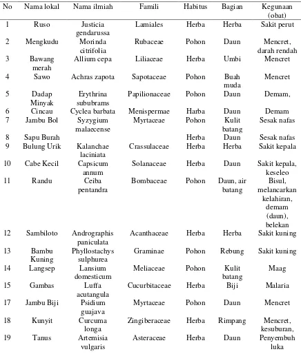Tabel 4. Ragam tumbuhan obat dan kegunaannya 