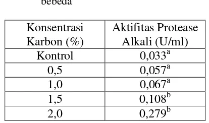 Tabel 1. Rata-rata Aktifitas Protease Alkali dari Konsentrasi Sumber Karbon yang bebeda 