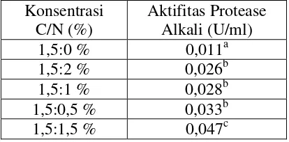 Tabel 2. Rata-rata Konsentrasi C/N Terhadap Aktifitas Protease Alkali 