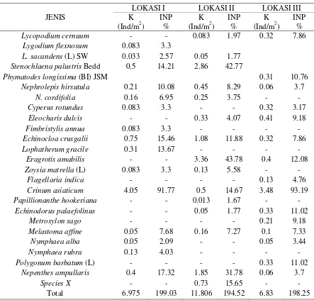 Tabel 3. Kepadatan dan Indeks Nilai Penting Makrofita di Danau Dendam Tak Sudah Kota Bengkulu 