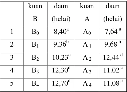 Tabel 7. Pengaruh pemberian Jamur MVA atau T. harzianum terhadap berat kering tanaman cabai merah (C