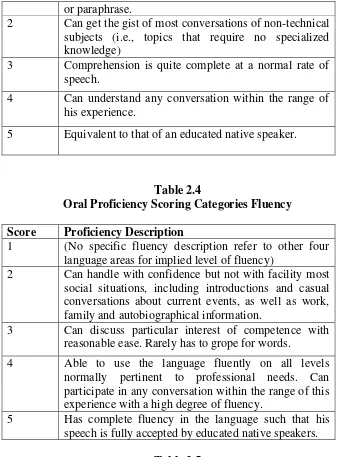 Table 2.4 Oral Proficiency Scoring Categories Fluency 