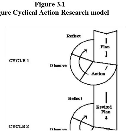 Figure 3.1 Figure Cyclical Action Research model 