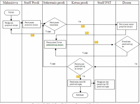 Gambar 3. Workflow Dokumen Proposal Skripsi 