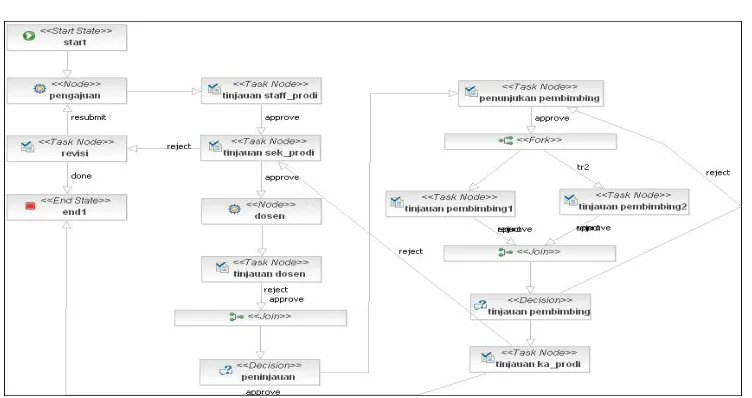 Gambar 4. Model Workflow Task 